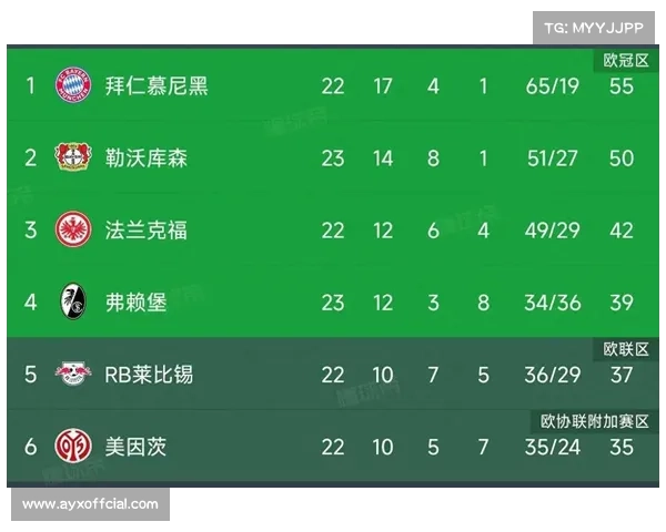 德甲争冠悬念提前终结，拜仁11分领跑